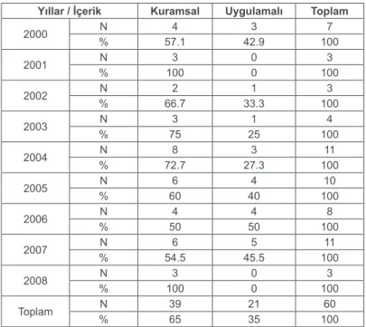 Tablo 8. Kuramsal ve Uygulamalı Makalelerin Yıllara Göre Dağılımı Yıllar / İçerik Kuramsal Uygulamalı Toplam