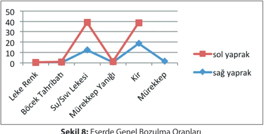 Şekil 8: Eserde Genel Bozulma Oranları