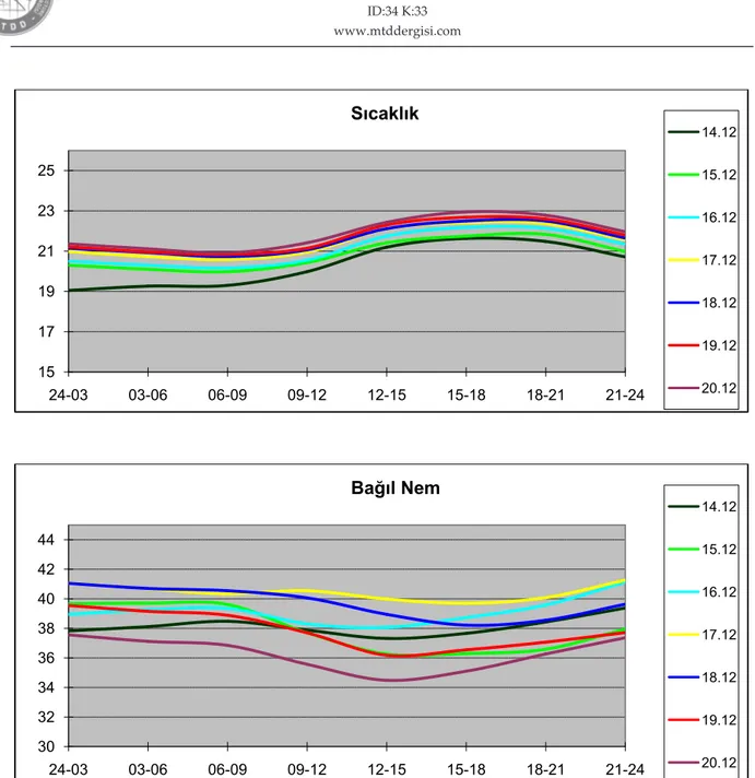 ġekil 8:  ĠSAM Kütüphanesi Ġç Ortamındaki Sıcaklık (üstte) ve Bağıl Nem (altta)  Ölçümleri (14-20.12.2013) 
