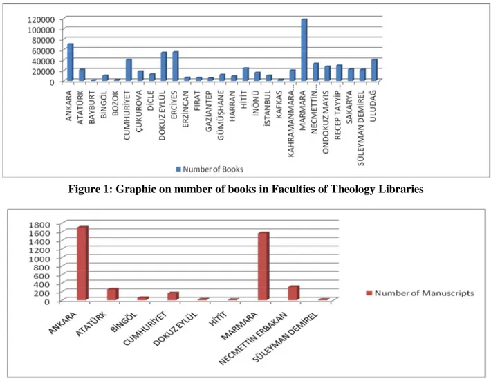 Figure 2: Graphic on Number of Manuscripts in Faculties of Theology Libraries 