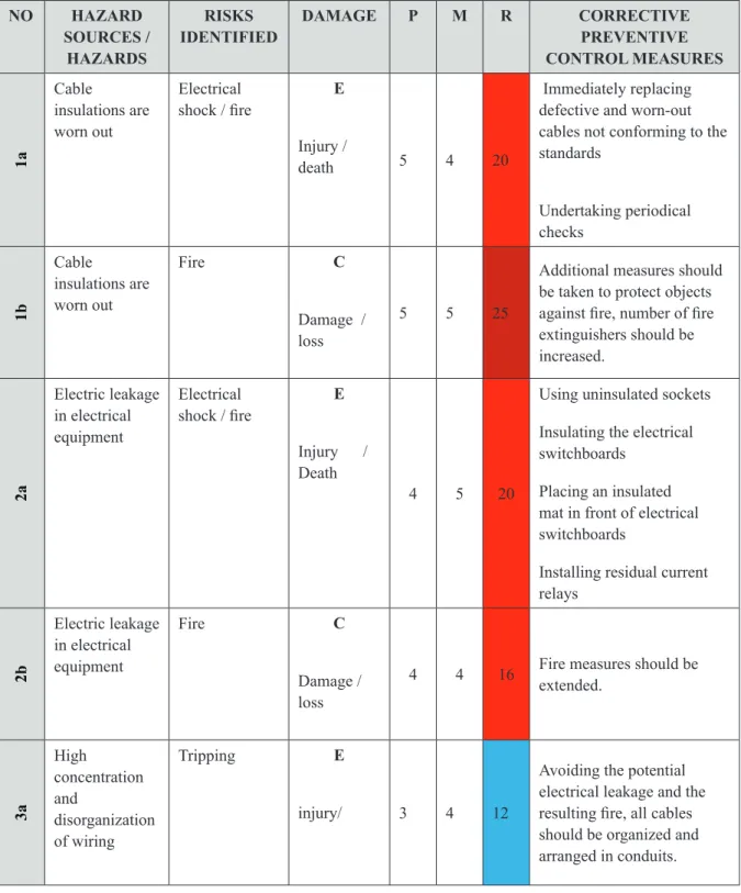 Table 8. Indicating The Scores Based On The Matrix Method On The Risk Analysis Table