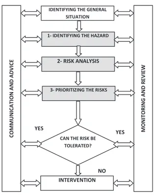 Figure 2. Phases Of Risk Management (ISO  31010, 2009) 