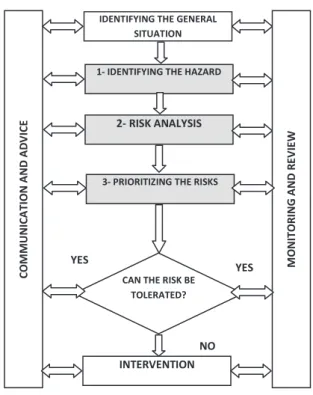 Figure 2. Phases Of Risk Management (ISO  31010, 2009) 