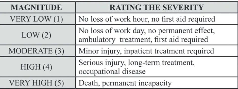 Table 4. Severity Of The Risk On Workers And Users