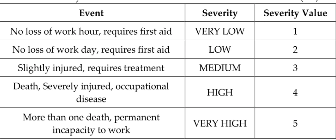 Table 2. Severity values used in risk calculation of the staff and users (SU). 