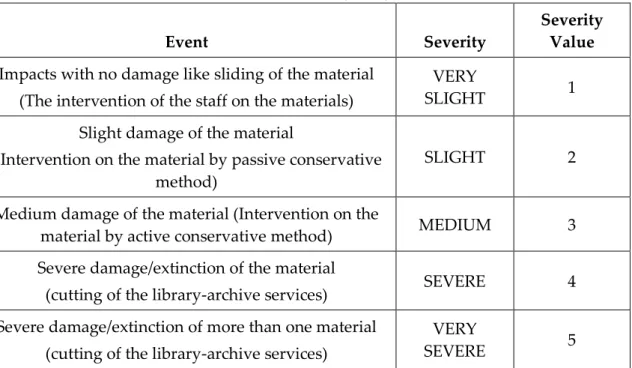 Table 3. Severity values used in risk calculation for organic based library and   archive materials (LAM)