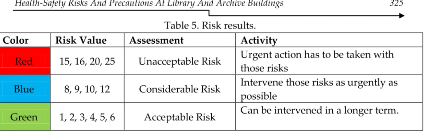 Table 5. Risk results.  Color  Risk Value  Assessment  Activity 