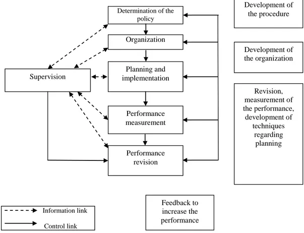 Figure 2. Scheme on Occupational Health and Safety Management   (HSE-HSG65, 2001,p.7) 4