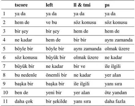 Table  5.  Valid  associative  measures  for  2-grams  and  top-20  MWU  candidates. 