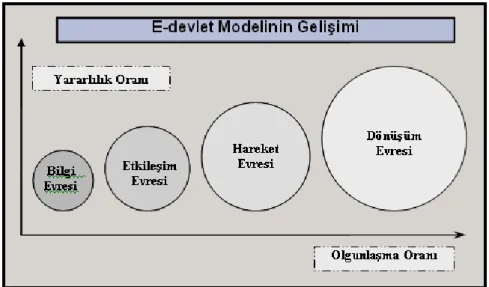 Şekil 1: E-yönetişim Olgunlaşma Modeli (Backus, 2001, s. 5) 
