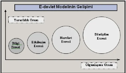 Şekil 1: E-yönetişim Olgunlaşma Modeli (Backus, 2001, s. 5) 