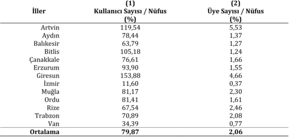 Tablo 6: Kütüphane kullanıcısı ve üyesi ile nüfus arasındaki ilişki İller  Kullanıcı Sayısı / Nüfus (1) 