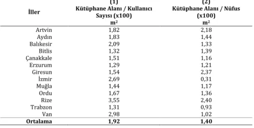 Tablo 8: Kütüphane alanı ile nüfus arasındaki ilişki  İller 