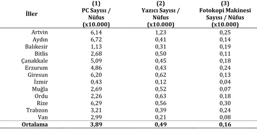 Tablo 9: Kütüphanelerdeki PC, yazıcı ve fotokopi makinesi sayıları ile nüfus arasındaki  ilişki  İller  (1)  PC Sayısı /  Nüfus  (x10.000)  (2)  Yazıcı Sayısı / Nüfus (x10.000)  (3)  Fotokopi Makinesi Sayısı / Nüfus (x10.000)  Artvin  6,14  1,23  0,25  Ayd