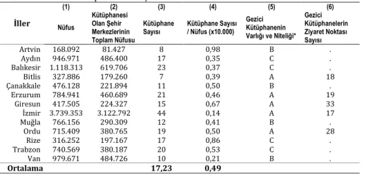 Tablo 1: İllere ve kütüphanelere ilişkin nicel veriler  İller  (1)  (2)  (3)  (4)  (5)  (6)  Nüfus  Kütüphanesi Olan Şehir  Merkezlerinin  Toplam Nüfusu  Kütüphane 