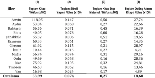 Tablo 2: Kitap, süreli yayın, kitap dışı materyal ve ödünç materyal ile nüfus arasındaki  ilişki 