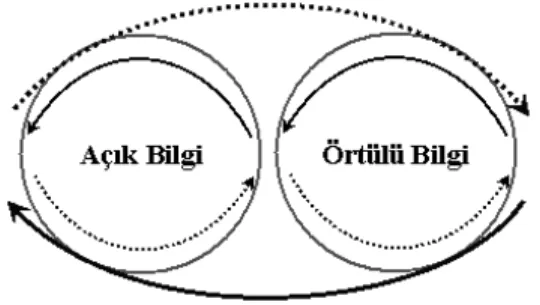Şekil 2: Bilgi dolaşımı