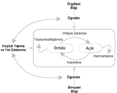 Şekil 1: Bilgi iletişim süreci (Lytras, Russ, Maier ve Naeve, 2008)