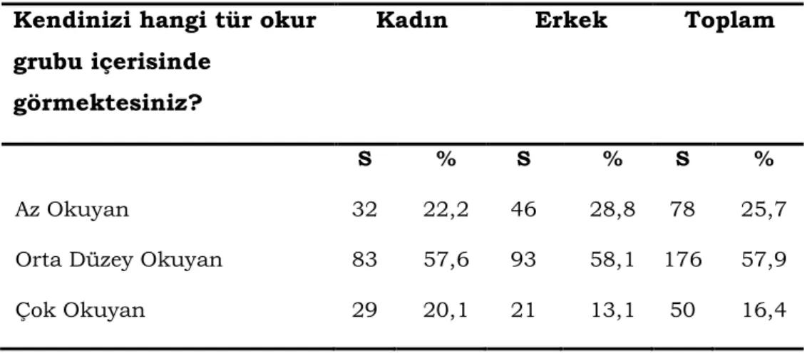 Tablo 3: Cinsiyet Dağılımı İçinde Okur Tipi  Kendinizi hangi tür okur 