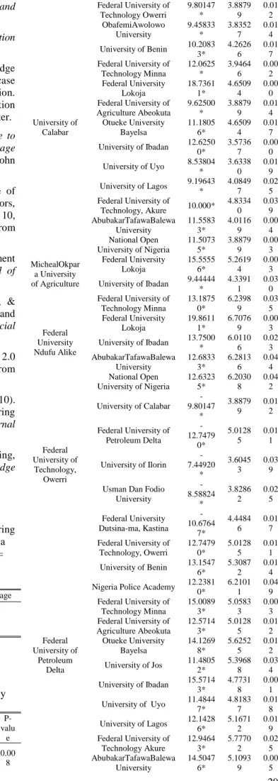 Table  showing  the  test  of  norm  on  knowledge  sharing  behaviour by librarians in federal universities in Nigeria  Grand mean = 98.47, Maximum score = 128, Interval = 