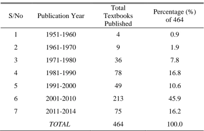 Table I below shows the year-wise distribution of the  textbook  publication  used  for  this  research