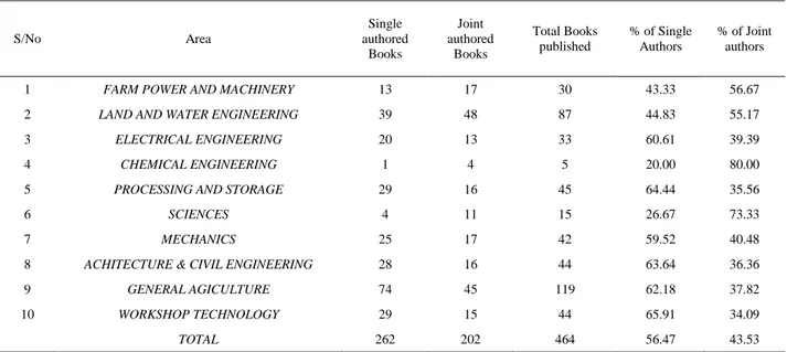 Table  III  reveals  that  out  of  the  464  textbooks  analysed,  262  (56.47%)  were  single  authored  while  202  (43.53%) were joint authored