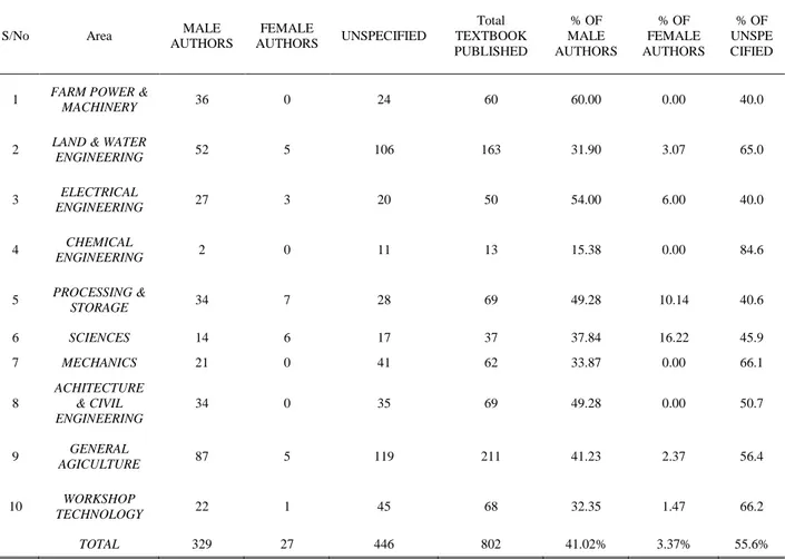 TABLE IV 