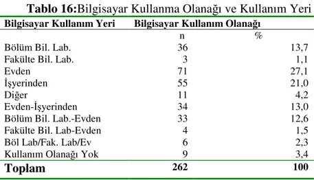 Tablo 16:Bilgisayar Kullanma Olanağı ve Kullanım Yeri  