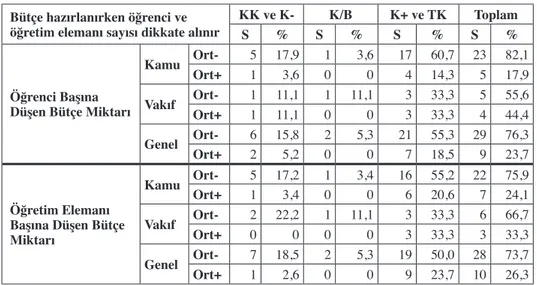 Tablo 6. Öğrenci ve Öğretim Elemanı Başına Düşen Bütçe Miktarı İle Bütçe   Hazırlanırken Öğrenci ve Öğretim Elemanı Sayısı Dikkate Alınır İfadesine   Katılım Düzeylerinin Karşılaştırması