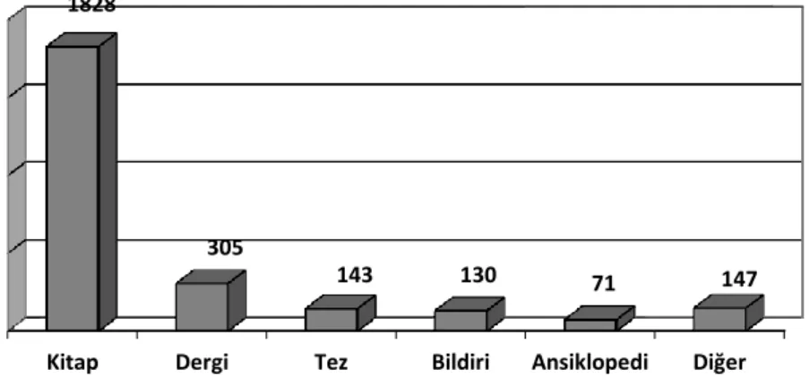 Şekil 3. En sık atıf yapılan kaynak türleri 