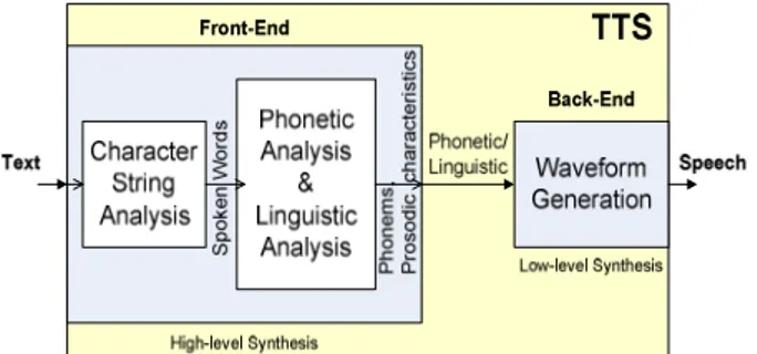 Fig.  2  provides  the  block  diagram  of  a  generic  TTS  module. In a higher level this can be divided to two parts  (Van  Santen  et  al.,  1997),  the  “front-end”  providing  a  translation  of  the  input  text  to  convert  the  input  text  to  s
