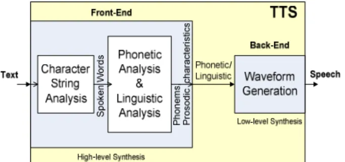 Fig.  2  provides  the  block  diagram  of  a  generic  TTS  module. In a higher level this can be divided to two parts  (Van  Santen  et  al.,  1997),  the  “front-end”  providing  a  translation  of  the  input  text  to  convert  the  input  text  to  s