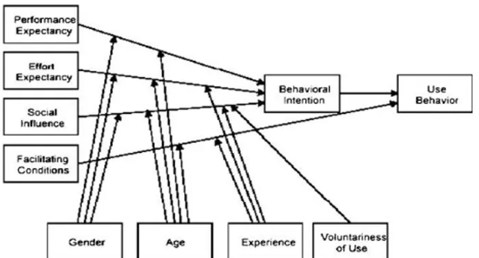 Fig. 1. Unified Theory of Acceptance and Use of Technology  (Venkatesh et al. 2003) 