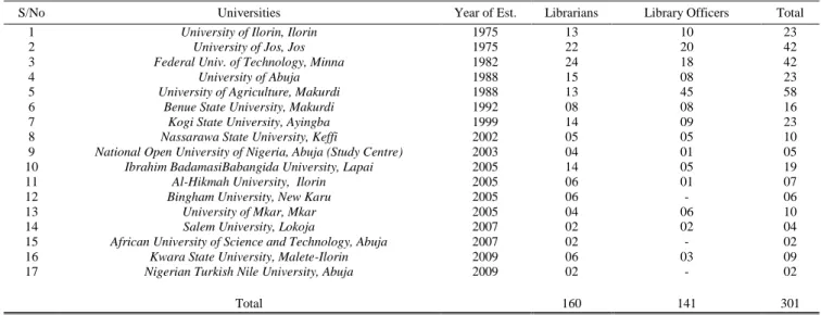 TABLE I  U NIVERSITIES UNDER  S URVEY