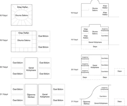 Şekil  4.  Üniversite  Kütüphanelerinin  Değişen  Plan  ve  Kesitleri  (Edwards, 2009: 186-189)