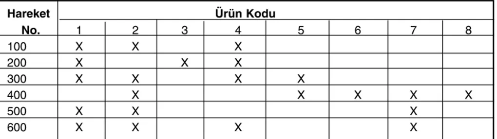 Çizelge 3: Market-Sepet ‹liﬂkisi için Ba¤lam