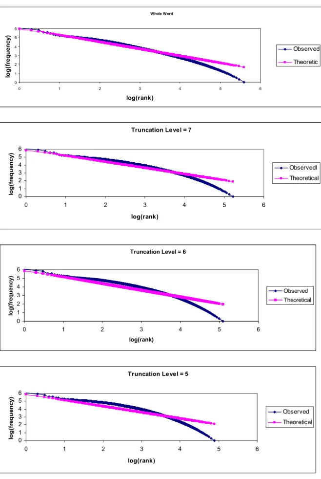 Figure  2. Charts of rank vs frequency on log base for some different truncation levels