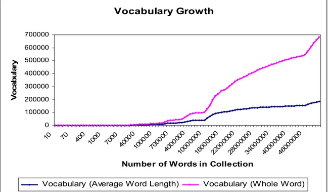 Figure 2. The vocabulary growth rate of truncated words around the average word length (6.2  characters) and of the whole words