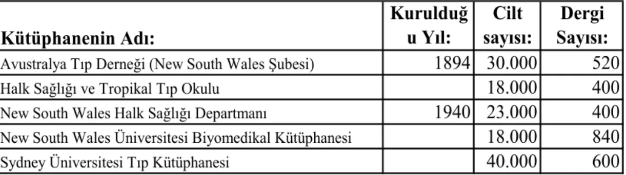 Tablo 2: Avustralya Tıp Kütüphaneleri, Kuruluş Yılı, Dergi ve Cilt  Sayıları  85