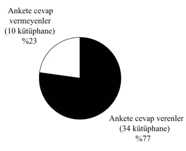 Grafik 1: Birinci Anket: Ankete cevap veren ve vermeyen kütüphanelerin sayıları ve  oranları 