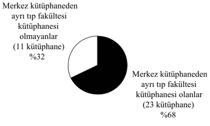 Grafik 2: Birinci Anket: Merkez kütüphaneden ayrı tıp fakültesi kütüphanesi olan ve  olmayan üniversitelerin sayıları ve oranları 