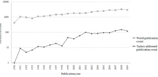 Fig. 1: The graph of publication count by year 