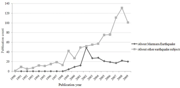 Fig. 3: Distribution of publications according to their subjects  