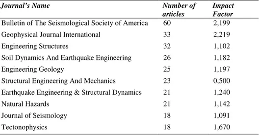 Table 2: Most used journals and their impact factors (JCR, 2008) 