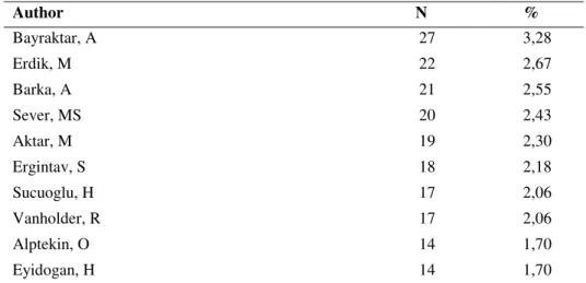 Table 4: the most productive first ten authors 