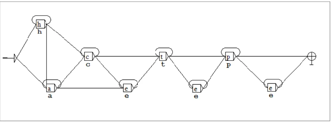 Figure 11: Graph for finding missing and extra characters and transposition mistakes 
