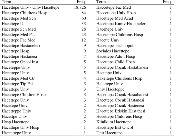 Figure 15: Final concordance for Hacettepe University 