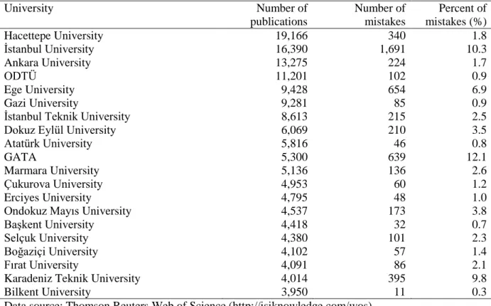 Table 1: The most productive top 20 universities  University  Number of  publications   Number of  mistakes    Percent of  mistakes (%)  Hacettepe University  19,166  340  1.8  İstanbul University  16,390  1,691  10.3  Ankara University  13,275  224  1.7  