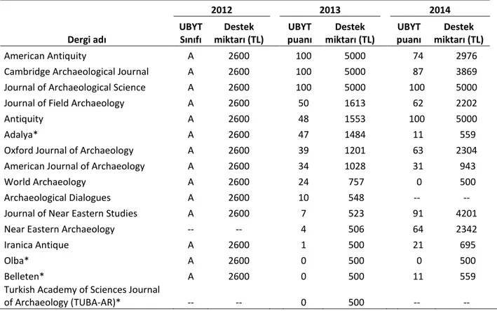 Şekil 1. Arkeoloji dergilerine verilen TÜBİTAK destek miktarları (2012-2014). 