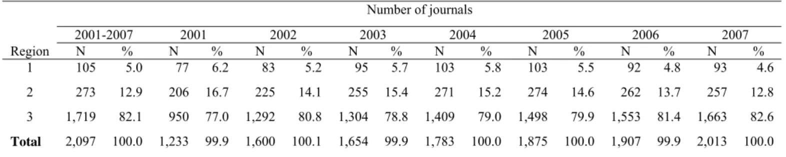 Table 1 shows the frequencies and percentages of journal titles satisfying one third, two third, and all requests  downloaded between 2001 and 2007 as well as on an annual basis